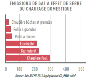 Chauffage au bois